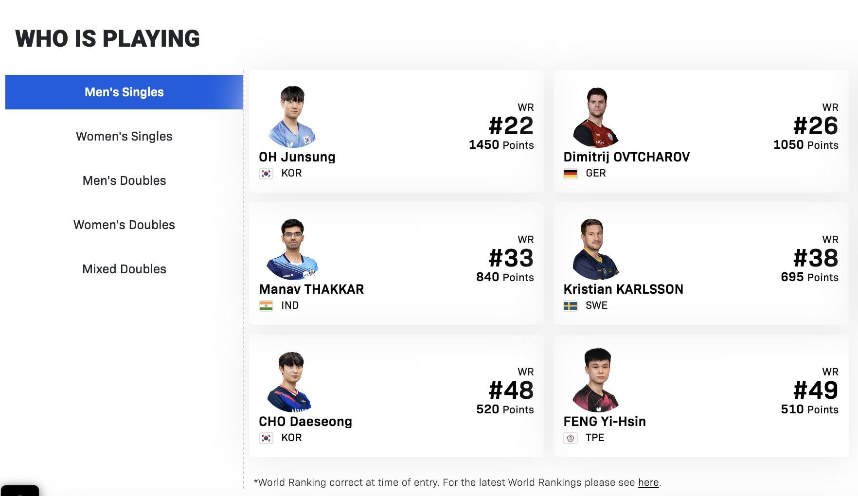 开云APP-望而却步！WTT印度金奈球星赛名单出炉，男单世界前20集体缺席